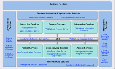 SOA快速指南 第四部分——快速實現服務集成模型
