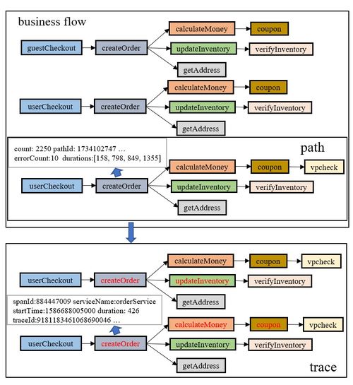 基于圖的大規模微服務鏈路追蹤分析方法與企業級實踐